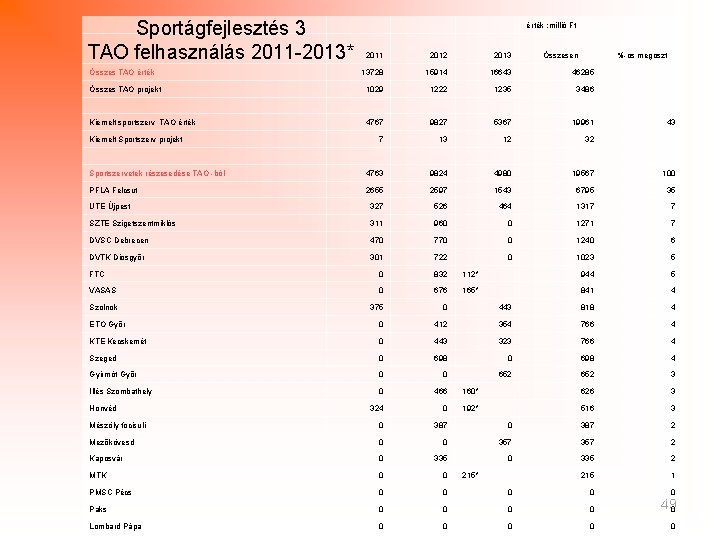 Sportágfejlesztés 3 TAO felhasználás 2011 -2013* érték : millió Ft 2011 2012 2013 13728