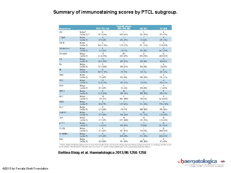 Summary of immunostaining scores by PTCL subgroup. Bettina Bisig et al. Haematologica 2013; 98: