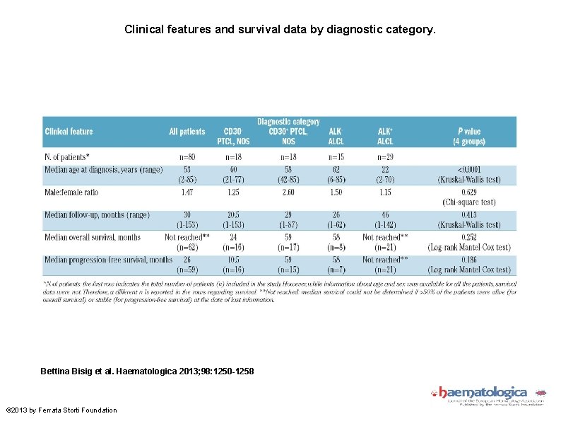 Clinical features and survival data by diagnostic category. Bettina Bisig et al. Haematologica 2013;