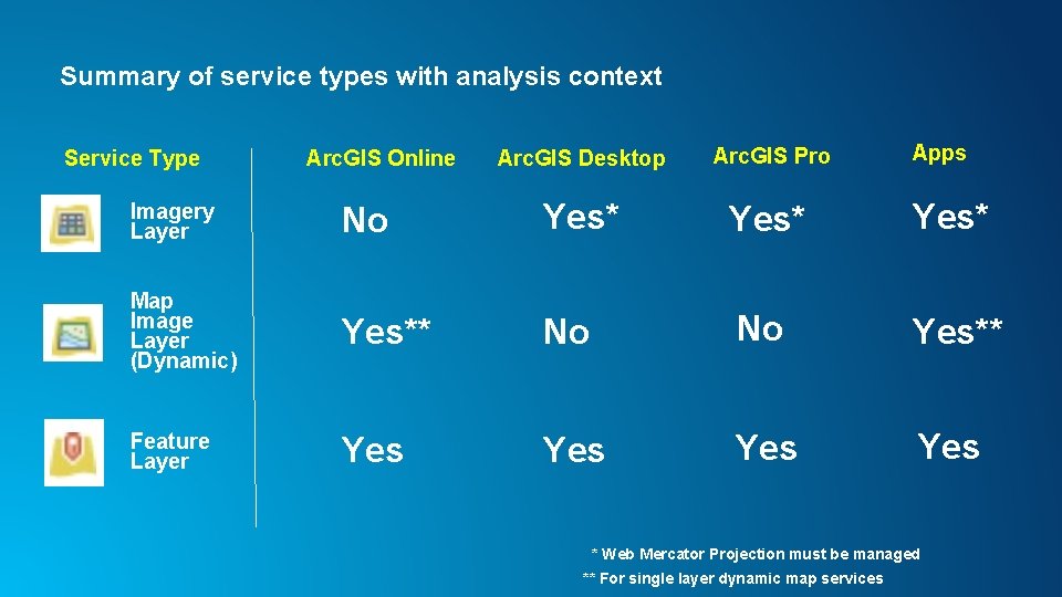 Summary of service types with analysis context Service Type Arc. GIS Online Arc. GIS