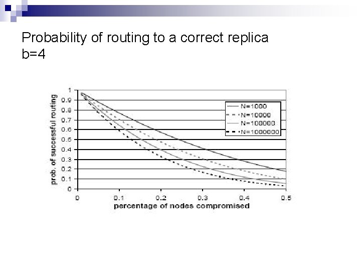 Probability of routing to a correct replica b=4 