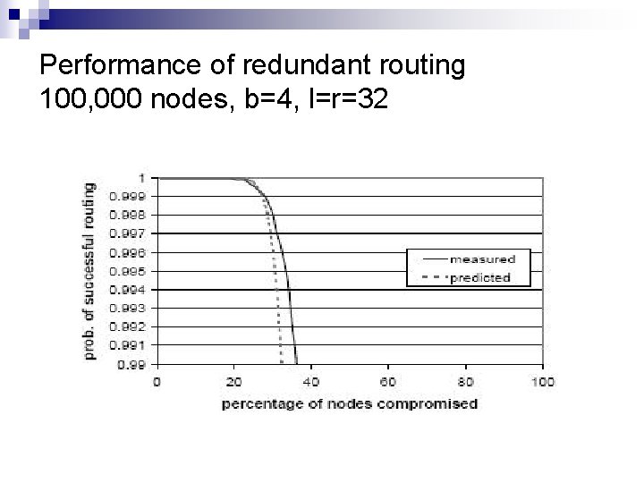 Performance of redundant routing 100, 000 nodes, b=4, l=r=32 