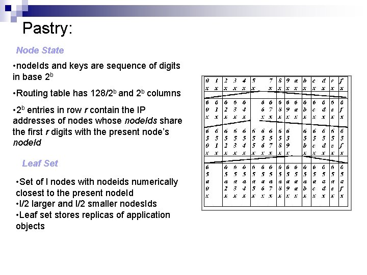 Pastry: Node State • node. Ids and keys are sequence of digits in base