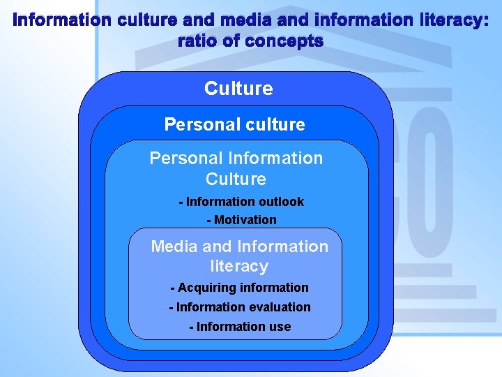 Information culture and media and information literacy: ratio of concepts Culture Personal culture Personal