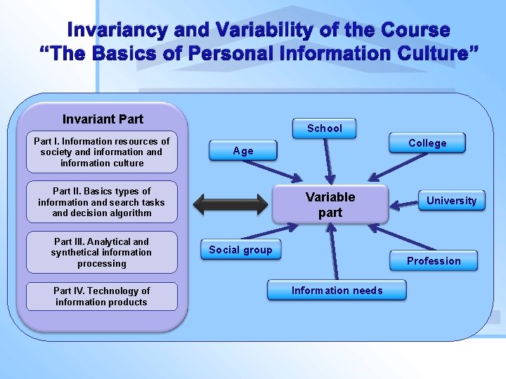 Invariancy and Variability of the Course “The Basics of Personal Information Culture” Invariant Part