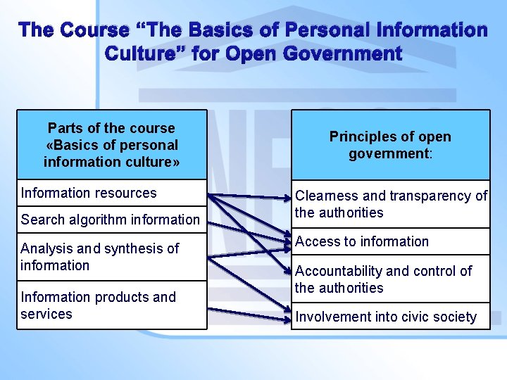 The Course “The Basics of Personal Information Culture” for Open Government Parts of the