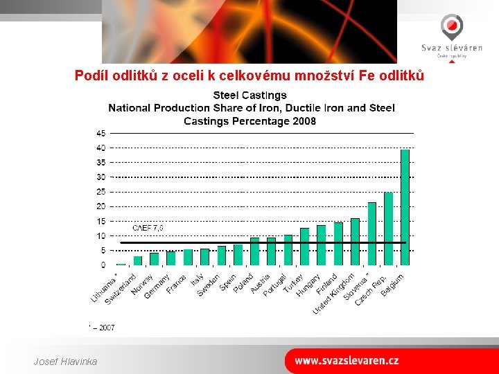 Podíl odlitků z oceli k celkovému množství Fe odlitků Josef Hlavinka 