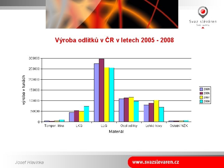 Výroba odlitků v ČR v letech 2005 - 2008 Josef Hlavinka 