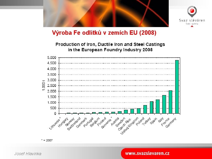 Výroba Fe odlitků v zemích EU (2008) Josef Hlavinka 