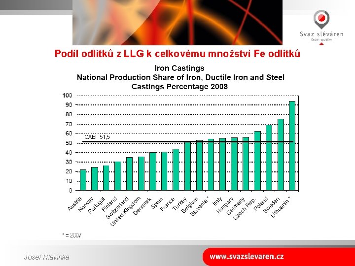 Podíl odlitků z LLG k celkovému množství Fe odlitků Josef Hlavinka 