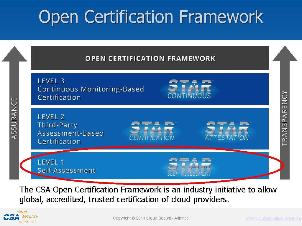 Open Certification Framework The CSA Open Certification Framework is an industry initiative to allow