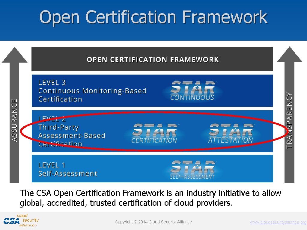 Open Certification Framework The CSA Open Certification Framework is an industry initiative to allow