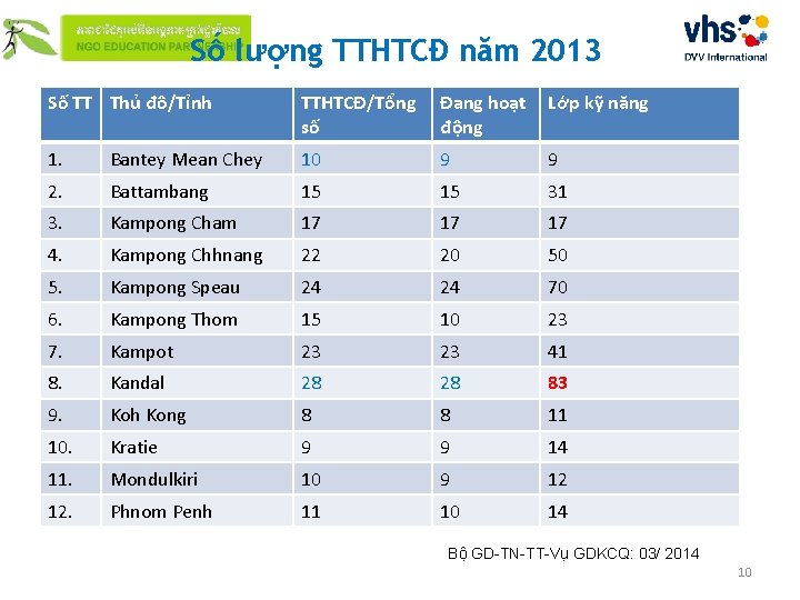 Số lượng TTHTCĐ năm 2013 Số TT Thủ đô/Tỉnh TTHTCĐ/Tổng số Đang hoạt động Số lượng TTHTCĐ năm 2013 Số TT Thủ đô/Tỉnh TTHTCĐ/Tổng số Đang hoạt động