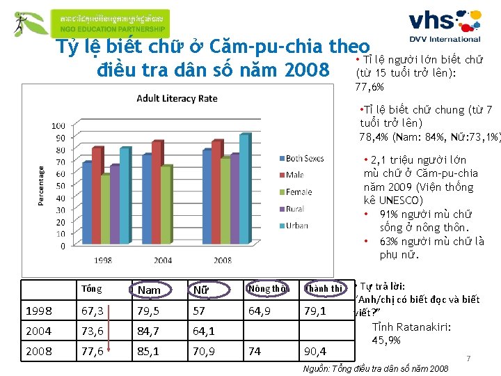 Tỷ lệ biết chữ ở Căm-pu-chia theo • Tỉ lệ người lớn biết chữ