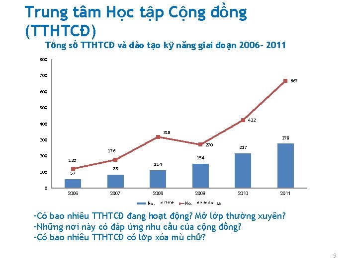 Trung tâm Học tập Cộng đồng (TTHTCĐ) Tổng số TTHTCĐ và đào tạo kỹ