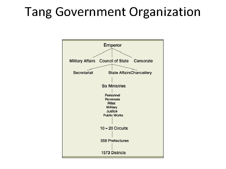 Tang Government Organization 