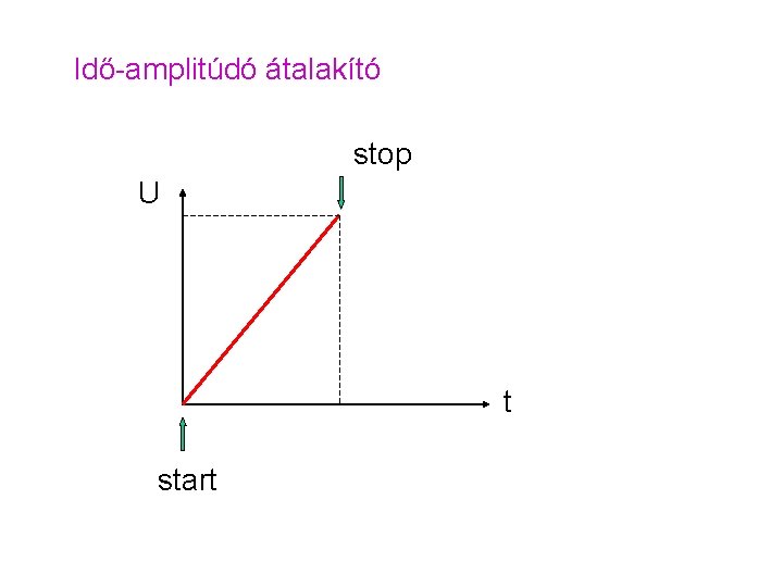 Idő-amplitúdó átalakító stop U t start 