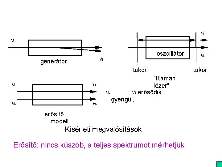 n. S n. L oszcillátor n. S generátor tükör n. L n. S "Raman