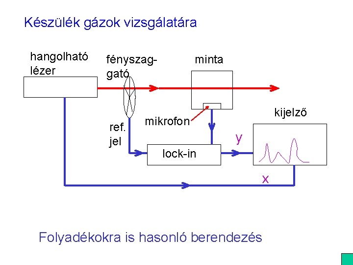 Készülék gázok vizsgálatára hangolható lézer fényszaggató ref. jel minta kijelző mikrofon y lock-in x