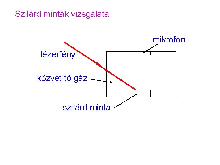 Szilárd minták vizsgálata mikrofon lézerfény közvetítő gáz szilárd minta 