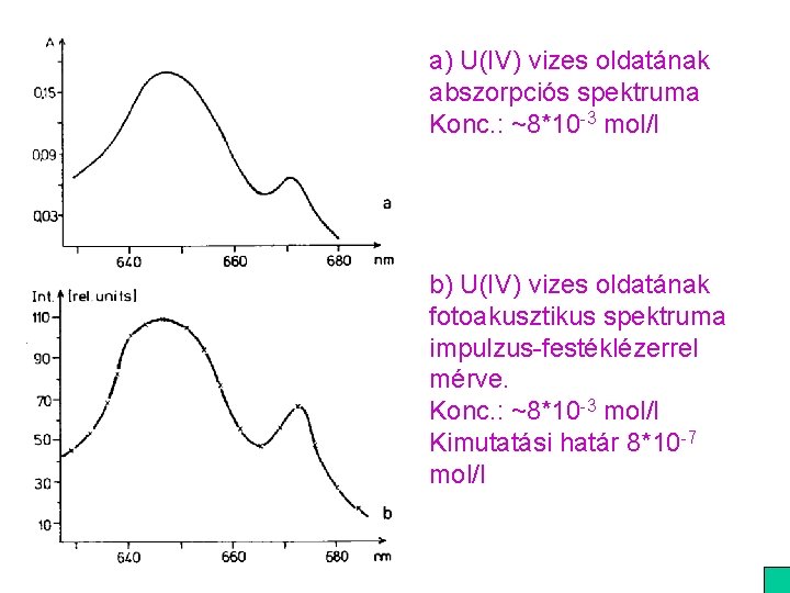 a) U(IV) vizes oldatának abszorpciós spektruma Konc. : ~8*10 -3 mol/l b) U(IV) vizes