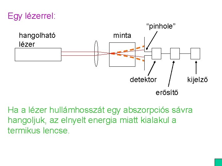 Egy lézerrel: “pinhole” hangolható lézer minta detektor kijelző erősítő Ha a lézer hullámhosszát egy