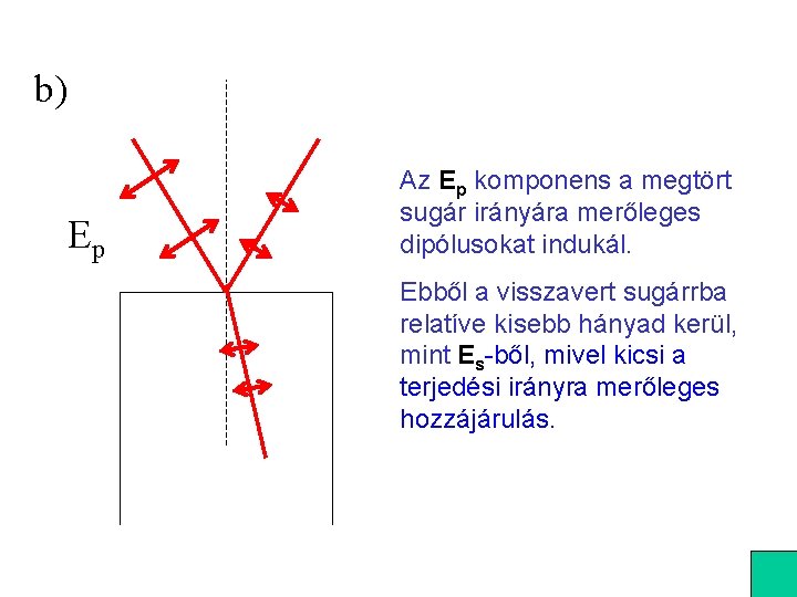 b) Ep Az Ep komponens a megtört sugár irányára merőleges dipólusokat indukál. Ebből a