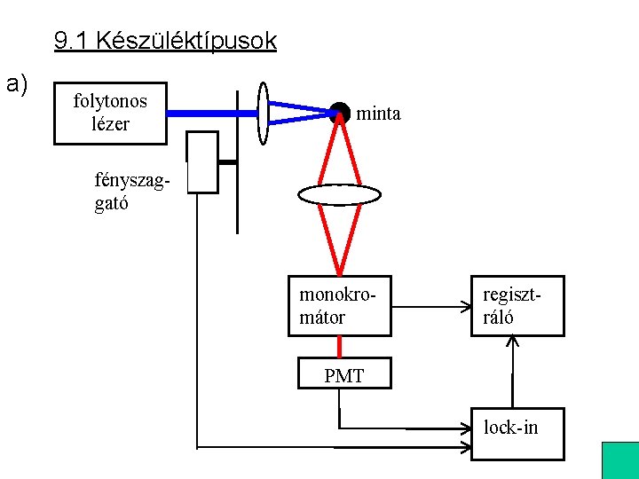 9. 1 Készüléktípusok a) folytonos lézer minta fényszaggató monokromátor regisztráló PMT lock-in 