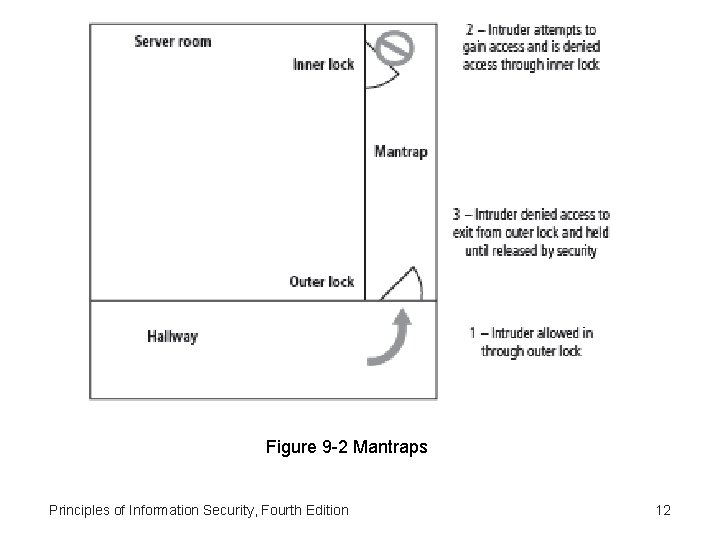 Figure 9 -2 Mantraps Principles of Information Security, Fourth Edition 12 