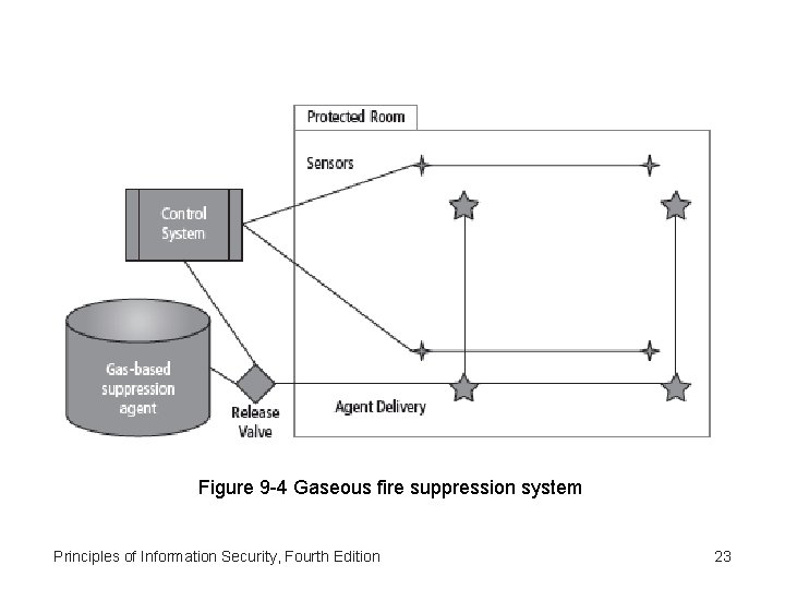 Figure 9 -4 Gaseous fire suppression system Principles of Information Security, Fourth Edition 23