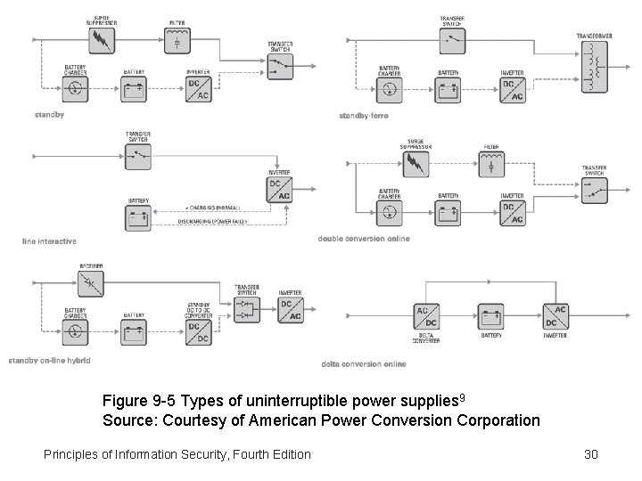 Figure 9 -5 Types of uninterruptible power supplies 9 Source: Courtesy of American Power