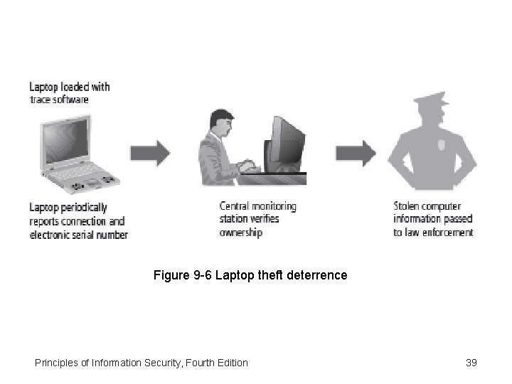 Figure 9 -6 Laptop theft deterrence Principles of Information Security, Fourth Edition 39 