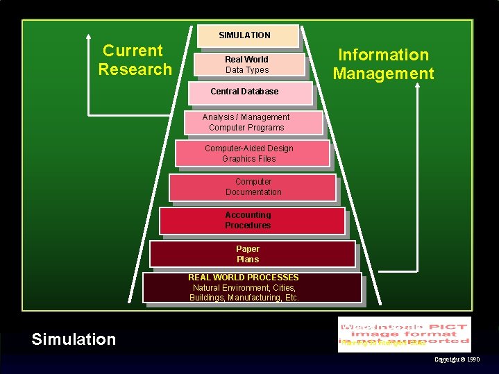SIMULATION Current Research Real World Data Types Information Management Central Database Analysis / Management