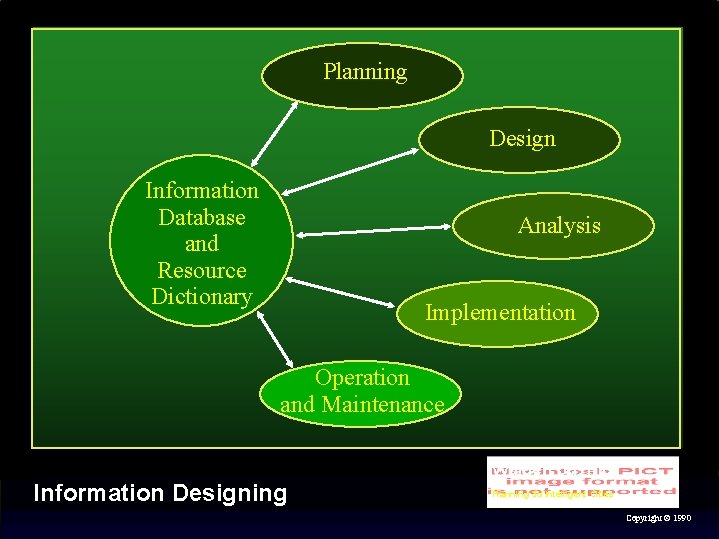 Planning Design Information Database and Resource Dictionary Analysis Implementation Operation and Maintenance Walden 3