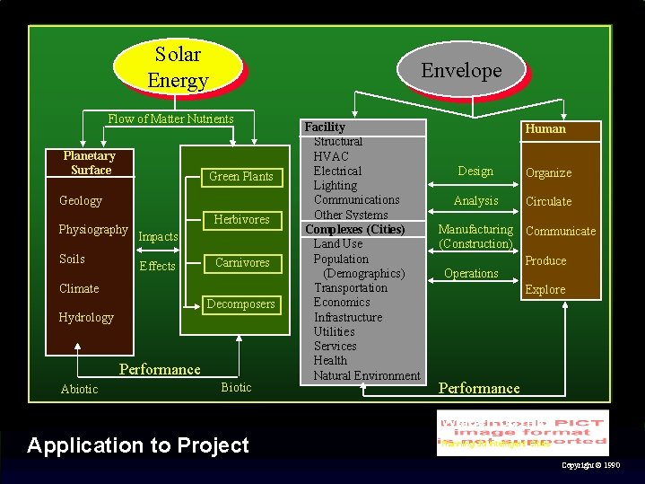 Solar Energy Envelope Flow of Matter Nutrients Planetary Surface Green Plants Geology Physiography Soils