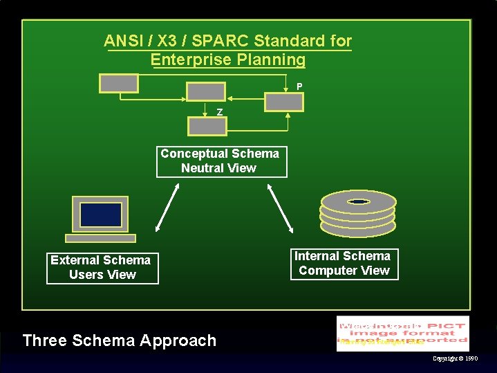 ANSI / X 3 / SPARC Standard for Enterprise Planning P Z Conceptual Schema