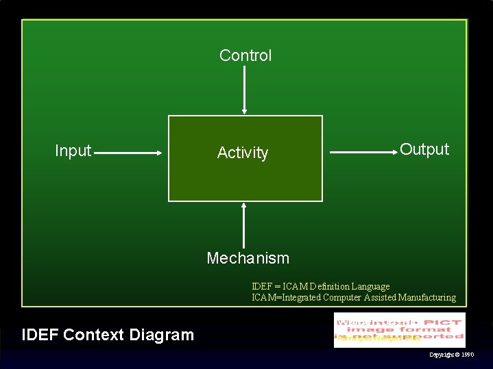 Control Input Activity Output Mechanism IDEF = ICAM Definition Language ICAM=Integrated Computer Assisted Manufacturing