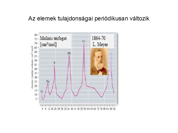 Az elemek tulajdonságai periódikusan változik 