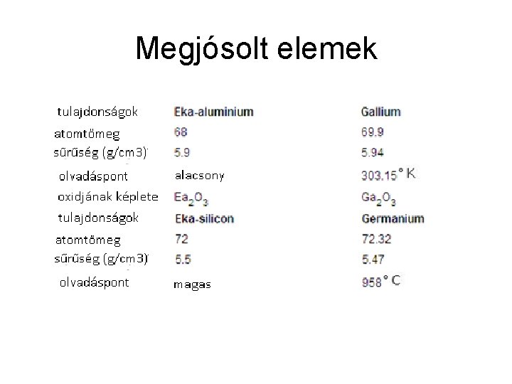 Megjósolt elemek 