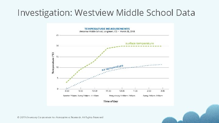 Investigation: Westview Middle School Data © 2019 University Corporation for Atmospheric Research. All Rights