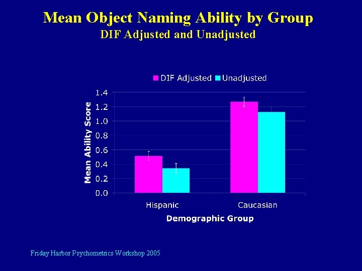 Mean Object Naming Ability by Group DIF Adjusted and Unadjusted Friday Harbor Psychometrics Workshop