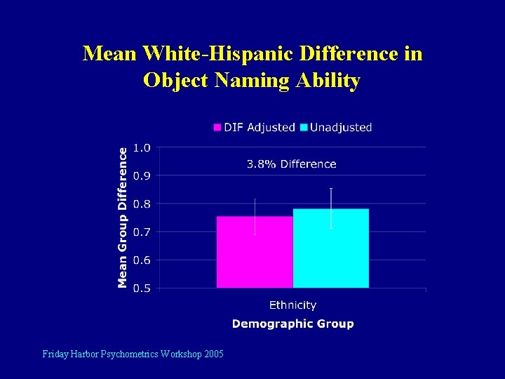 Mean White-Hispanic Difference in Object Naming Ability Friday Harbor Psychometrics Workshop 2005 