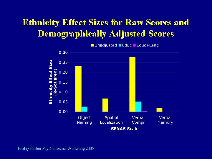 Ethnicity Effect Sizes for Raw Scores and Demographically Adjusted Scores Friday Harbor Psychometrics Workshop