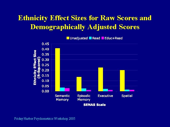 Ethnicity Effect Sizes for Raw Scores and Demographically Adjusted Scores Friday Harbor Psychometrics Workshop