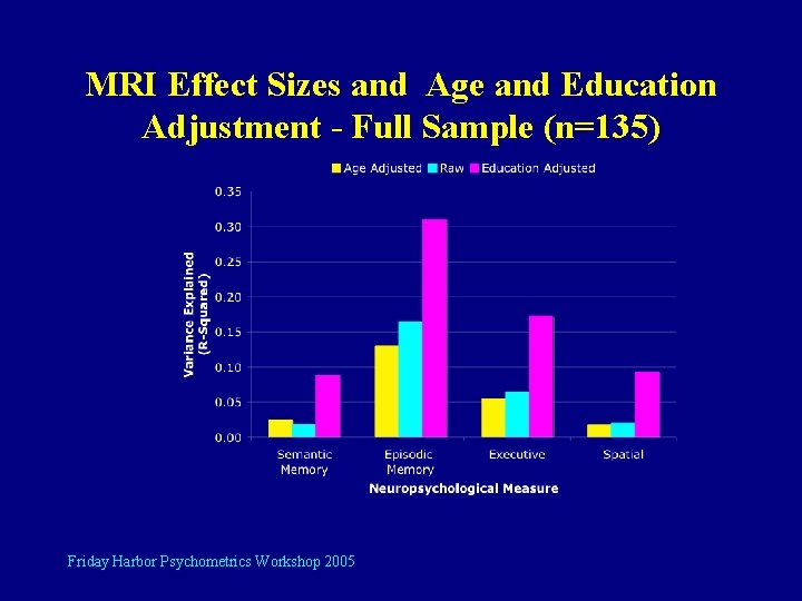 MRI Effect Sizes and Age and Education Adjustment - Full Sample (n=135) Friday Harbor