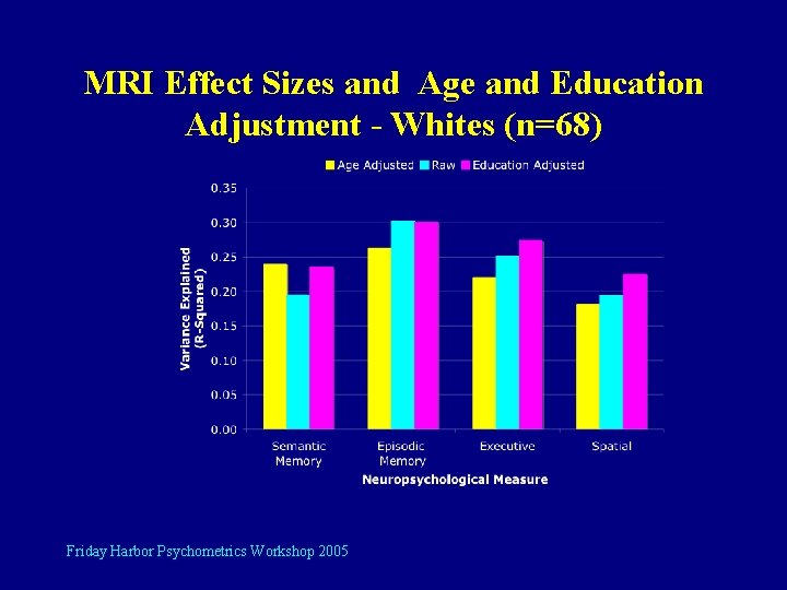 MRI Effect Sizes and Age and Education Adjustment - Whites (n=68) Friday Harbor Psychometrics