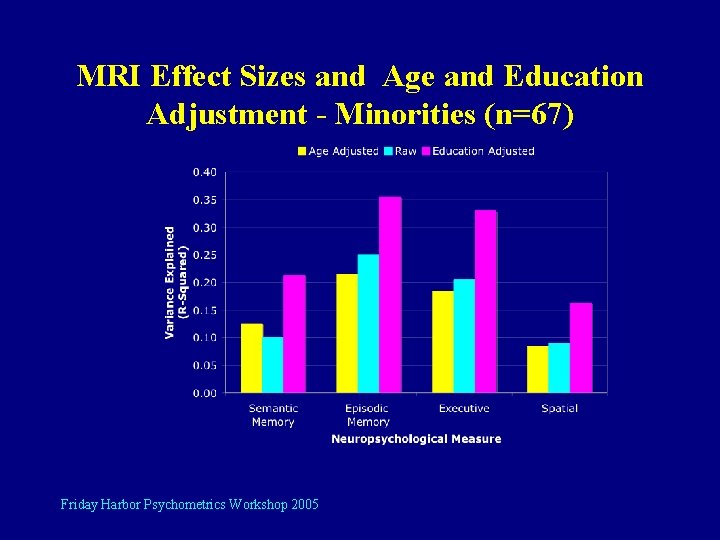 MRI Effect Sizes and Age and Education Adjustment - Minorities (n=67) Friday Harbor Psychometrics