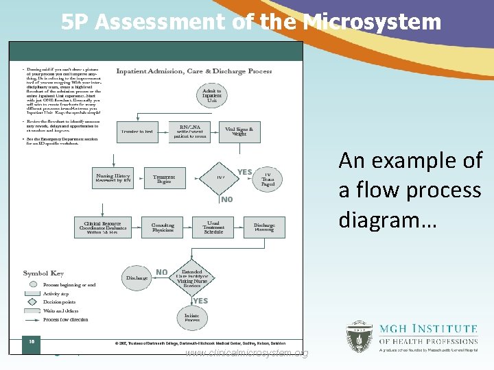 5 P Assessment of the Microsystem An example of a flow process diagram… www.