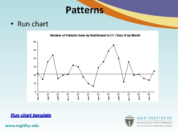 Patterns • Run chart Number of Patients Seen by Nutritionist in CF Clinic B