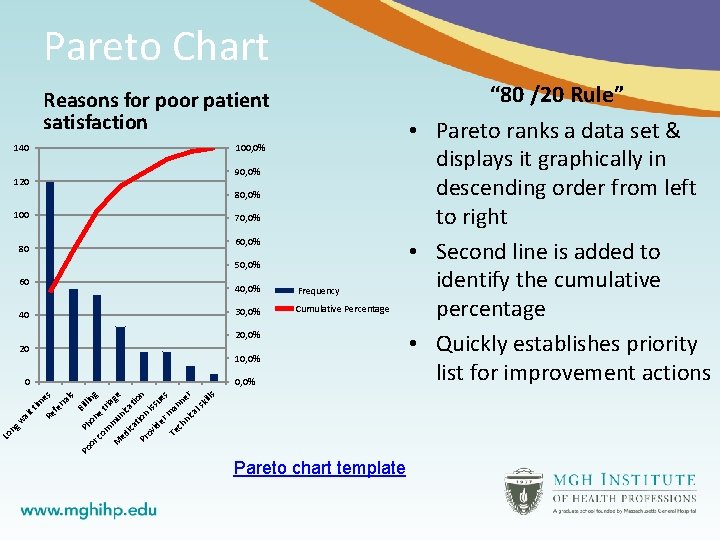 Pareto Chart Reasons for poor patient satisfaction 140 100, 0% 90, 0% 120 80,